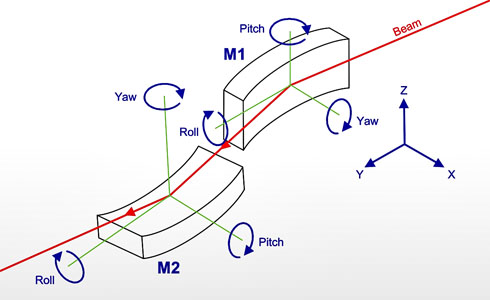 Schematic of a K-B mirror system showing mirror degrees-of-freedom with optical path in red