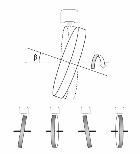 Swash error occurs when the geometric axis of the encoder scale is inclined to the rotational axis.