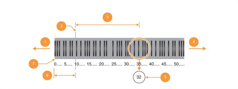 Encoders absolute position