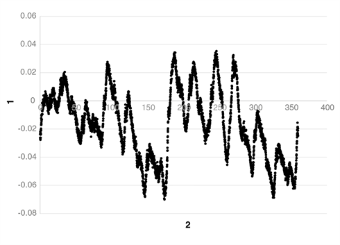 . 12-cycle per rev error due to lobing on a rotary enc