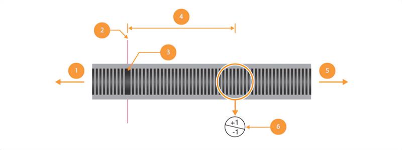 Encoders incremental position