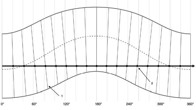 偏摆效应导致栅尺随旋转角度振荡。