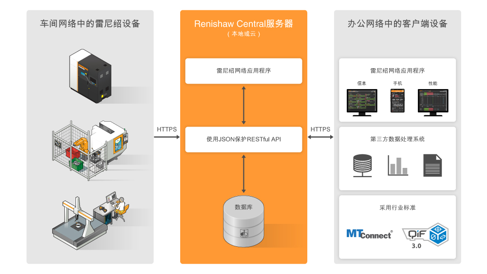 Renishaw Central架构图
