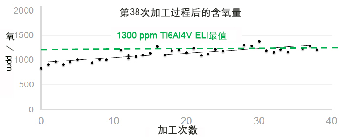 氧气积聚水平