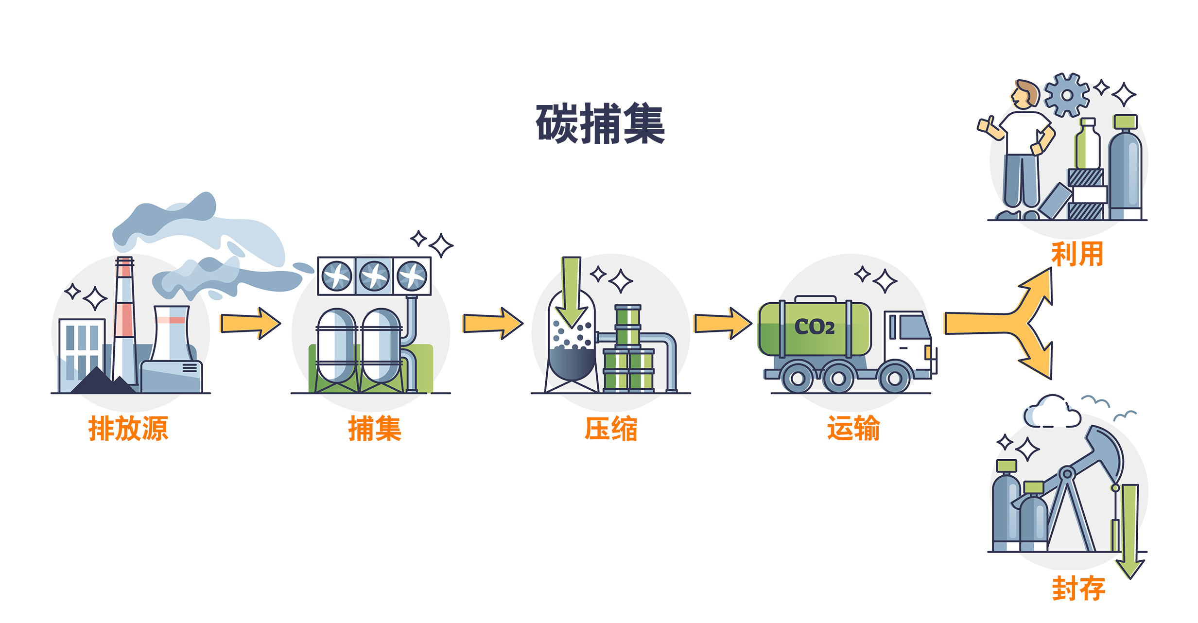 碳捕集过程