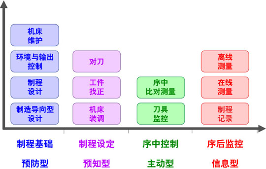 制程控制活动