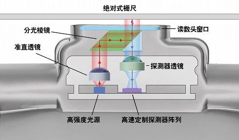 FORTiS™封闭式光栅光学方案