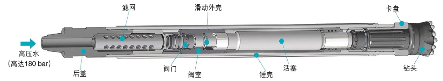 潜孔 (DTH) 锤技术示意图