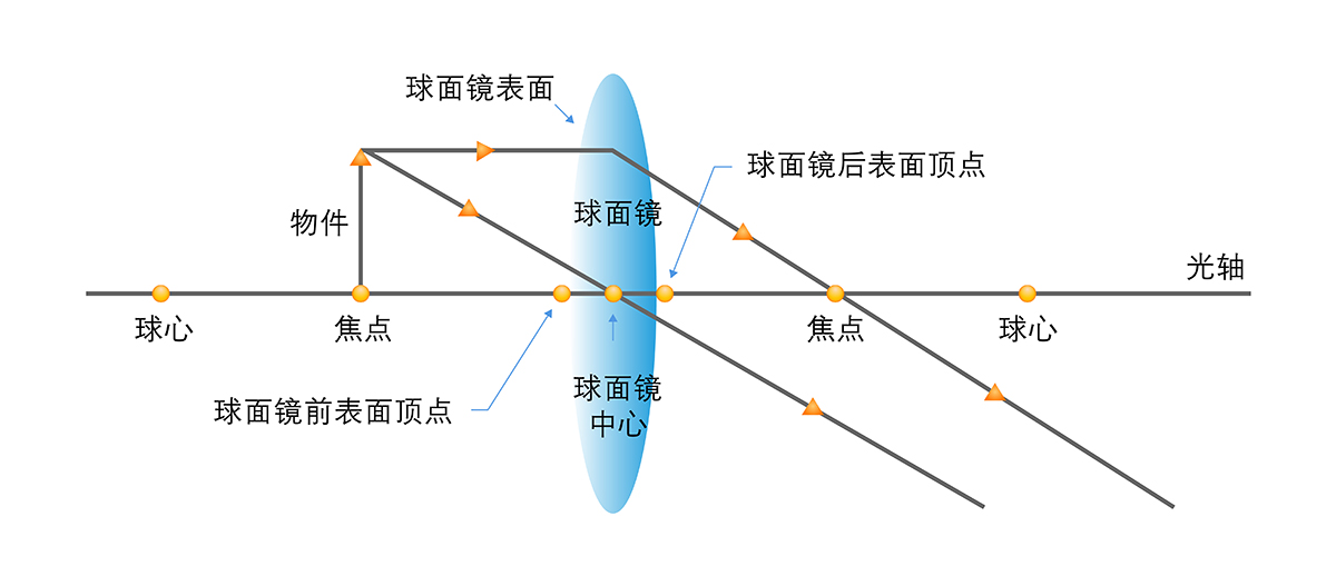 球面镜图解