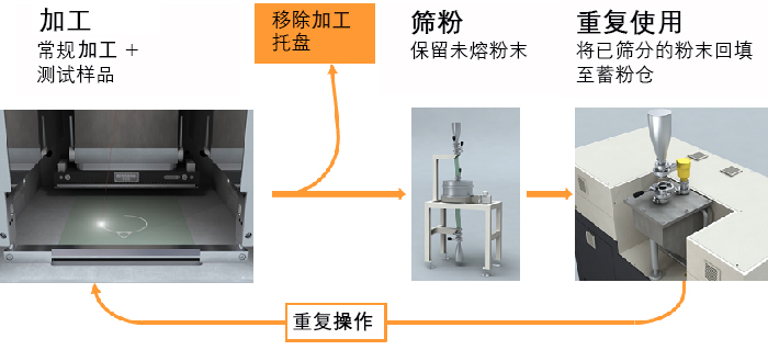 粉末回收利用过程