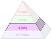 高效制造过程金字塔解决方案 (Productive Process Pyramid™) - 过程设定