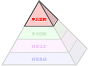 Productive Process Pyramid™（高效制程金字塔解决方案）— 序后监控