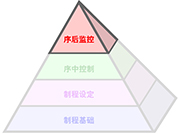 Productive Process Pyramid™(高效制程金字塔解决方案)— 序后监控