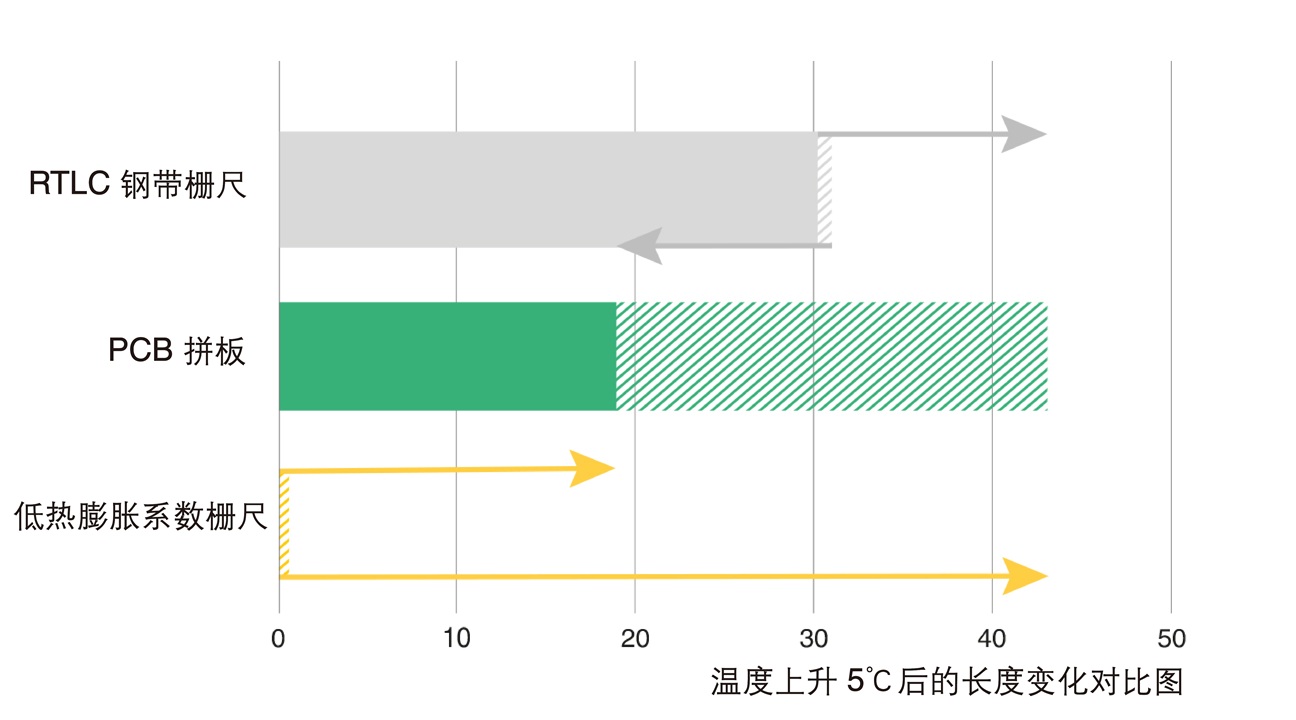 温度上升后材料长度变化对比图