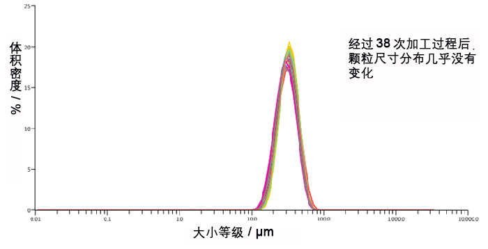 增材粉末颗粒尺寸分布