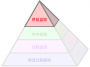 高效制造过程金字塔解决方案 (Productive Process Pyramid™) - 序后监控