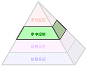 Productive Process Pyramid™(高效制程金字塔解决方案)— 序中控制