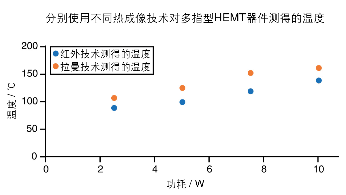 分别使用中波红外和拉曼热成像技术，在不同工作功率下对多指型GaN HEMT器件测得的温度