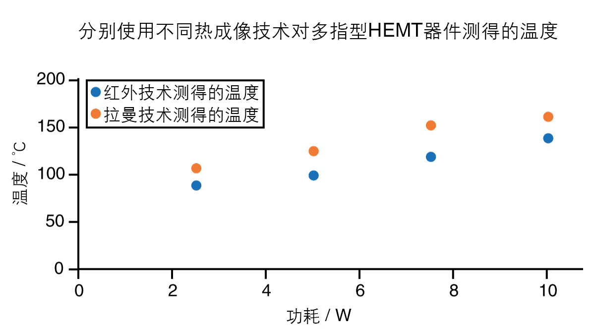 分别使用中波红外和拉曼热成像技术,在不同工作功率下对多指型GaN HEMT器件测得的温度