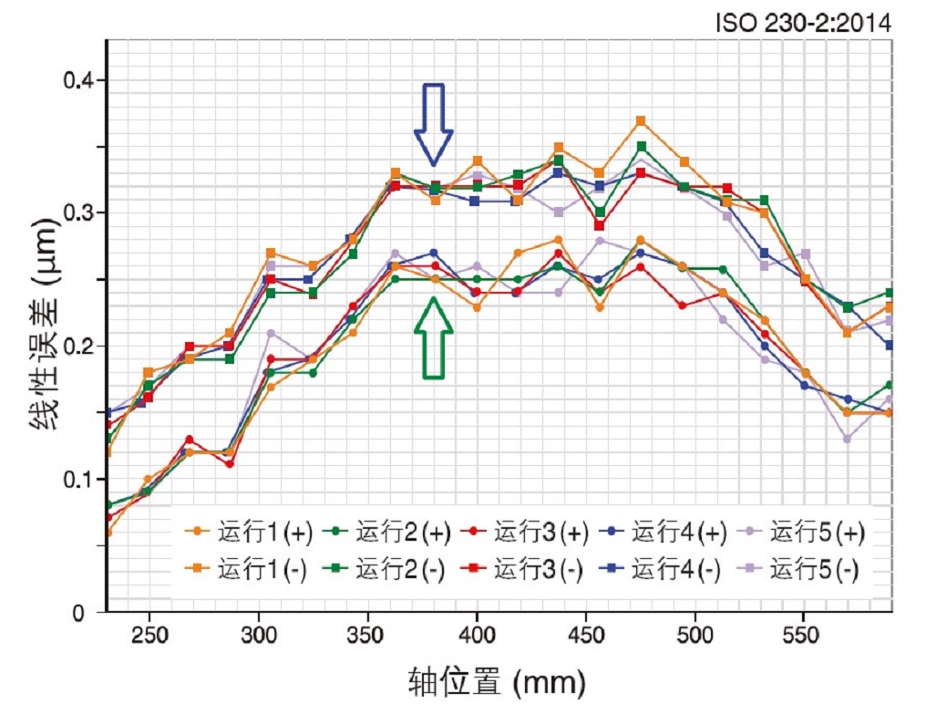 FORTiS光栅滞后误差