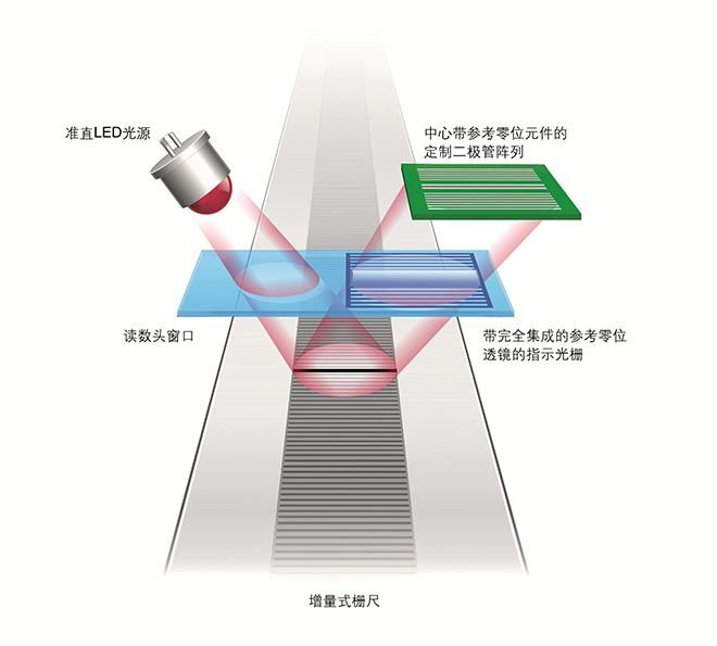 TONiC™ QUANTiC™光栅光学系统示意图（带标注）