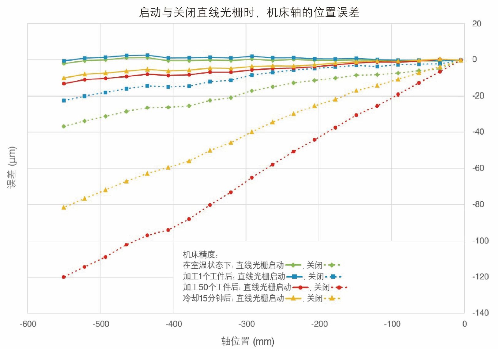 机床轴的线性精度图表