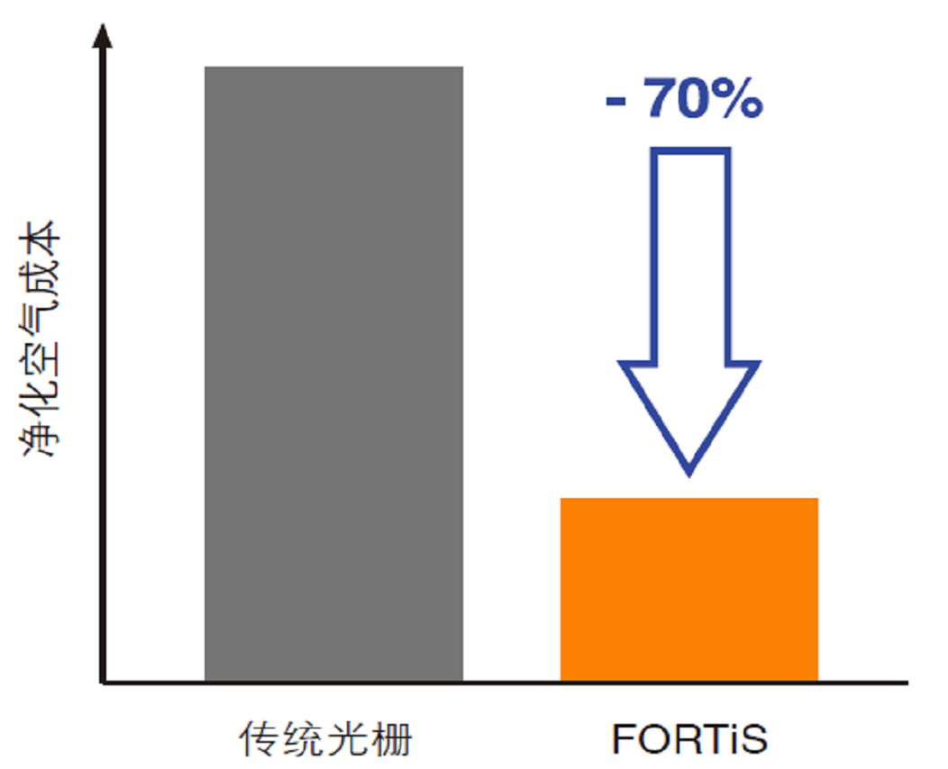 净化空气成本对比 (FORTiS)