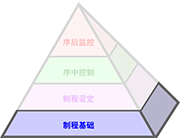 Productive Process Pyramid™（高效制程金字塔解决方案）— 制程基础
