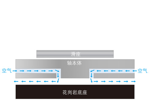 TOYO空气轴承运动平台结构