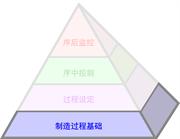 高效制造过程金字塔解决方案 (Productive Process Pyramid™) - 制造过程基础