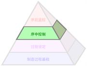 高效制造过程金字塔解决方案 (Productive Process Pyramid™) - 序中控制