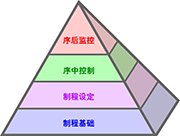 Productive Process Pyramid™（高效制程金字塔解决方案）