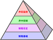 Productive Process Pyramid™(高效制程金字塔解决方案)
