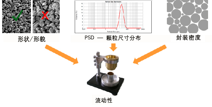 图解:粉末流动性