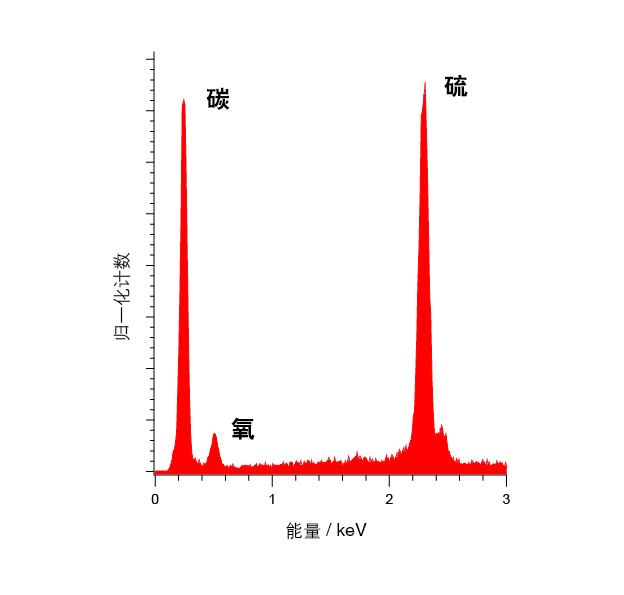 污染物的能量色散谱 (EDS)