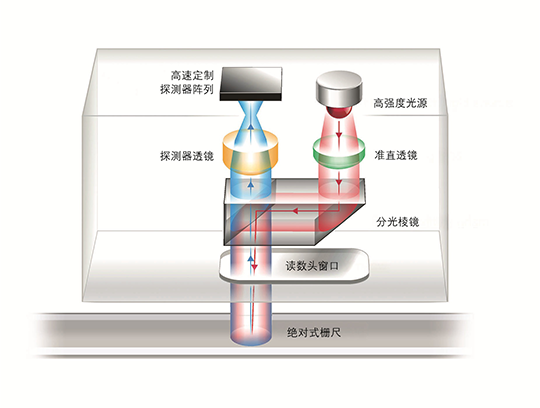 EVOLUTE™光栅光学系统示意图(带标注)