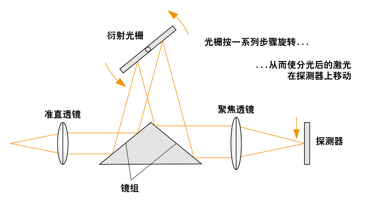 衍射光栅和信号在探测器上的同步运动示意图