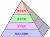 高效制造过程金字塔解决方案 (Productive Process Pyramid™)