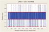 Typical jitter graph for TONiC™ incremental encoder (T1000 readhead with Ti20KD interface)