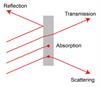 The different fundamental light processes during material interaction