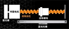 FORTiS应用说明中的滚珠丝杠示意图（全闭环伺服系统）
