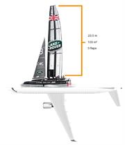 路虎BAR竞赛帆船与空客A320对比