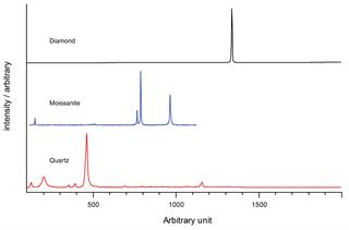 Raman spectra of diamond substitutes