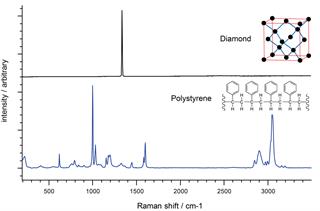 金刚石（只有单谱带）和聚苯乙烯（多谱带）的拉曼光谱