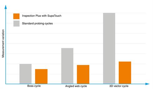 SupaTouch metrology integrity cycle graph