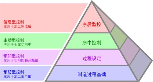 高效制造过程金字塔解决方案 (Productive Process Pyramid™)