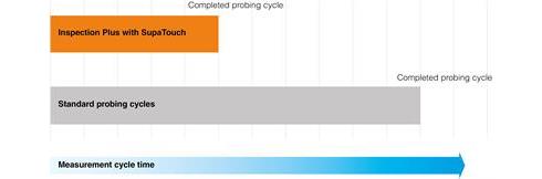 SupaTouch cycle optimisation graph