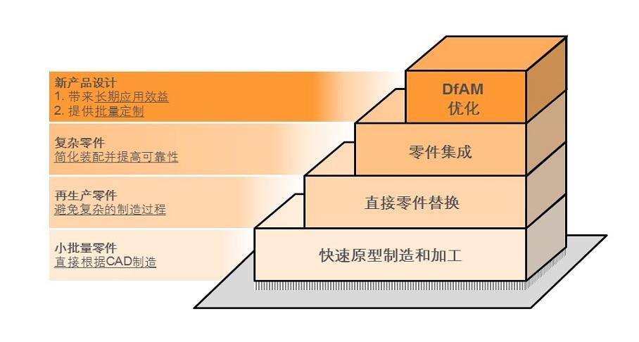 增材制造阶梯