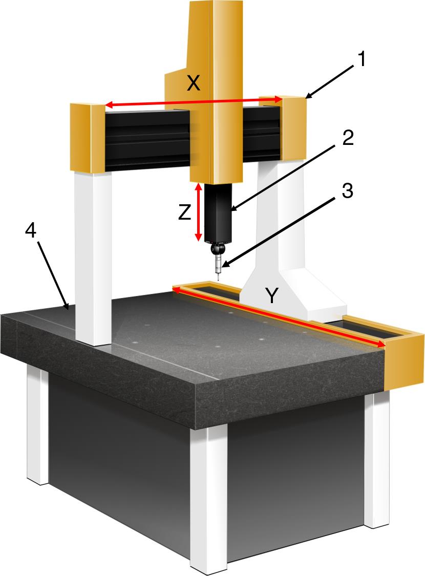 Figure 1: Bridge CMM with X, Y and Z axes highlighted